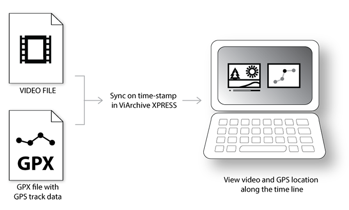 Workflow ViArchive XPRESS